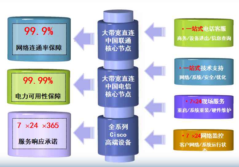 双鸭山机房网络